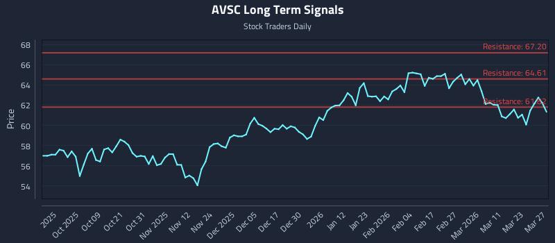 AVSC Long Term Analysis for March 28 2026