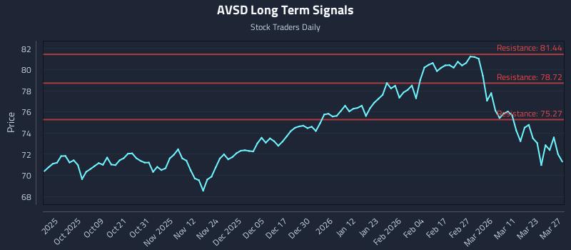 AVSD Long Term Analysis for March 28 2026 AVSD Long Term Analysis for March 28 2026