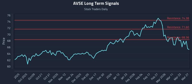 AVSE Long Term Analysis for March 28 2026