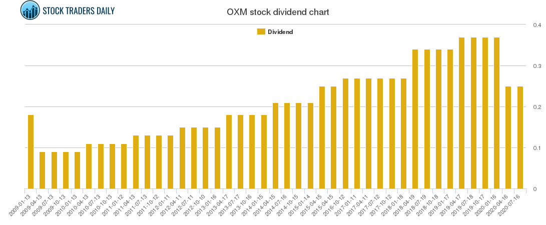 OXM Dividend Chart