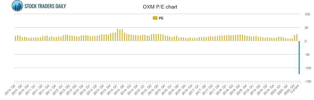 OXM PE chart