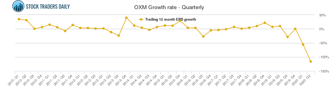 OXM Growth rate - Quarterly