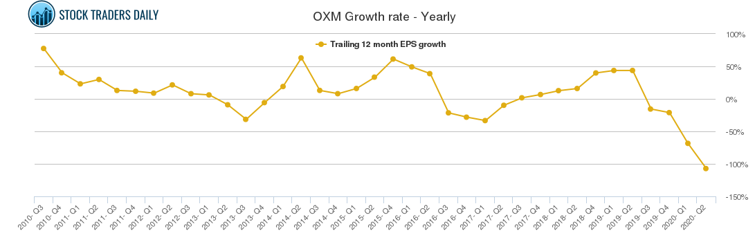 OXM Growth rate - Yearly