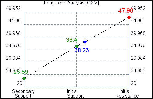 OXM Long Term Analysis