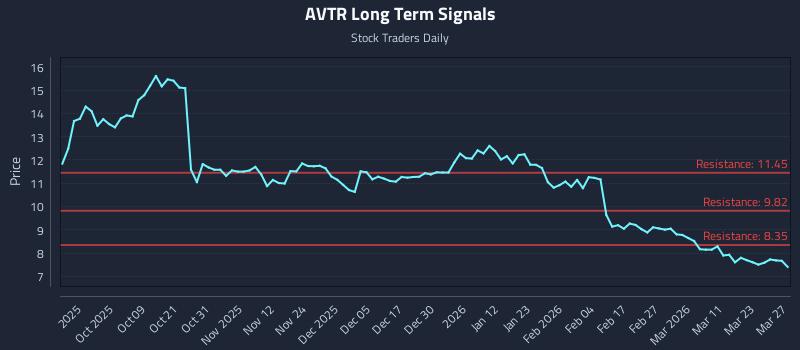 AVTR Long Term Analysis for March 28 2026