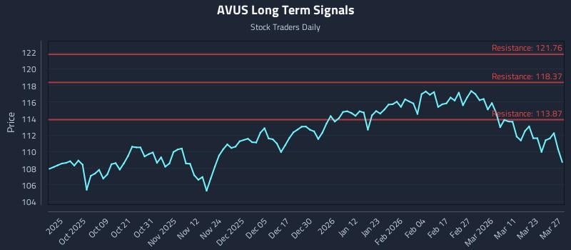 AVUS Long Term Analysis for March 28 2026 AVUS Long Term Analysis for March 28 2026