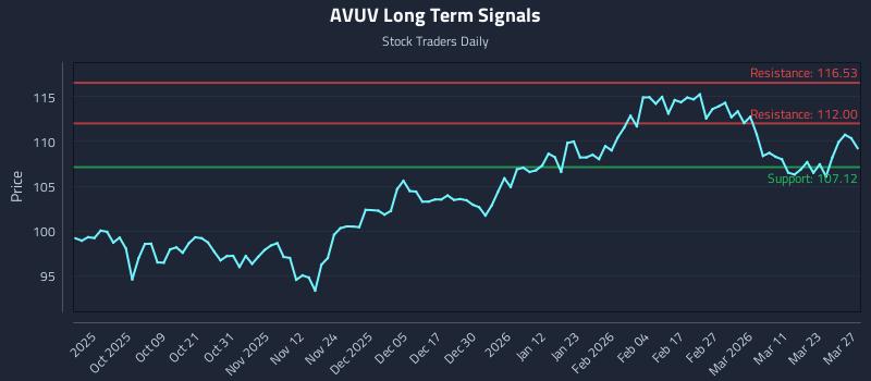 AVUV Long Term Analysis for March 28 2026
