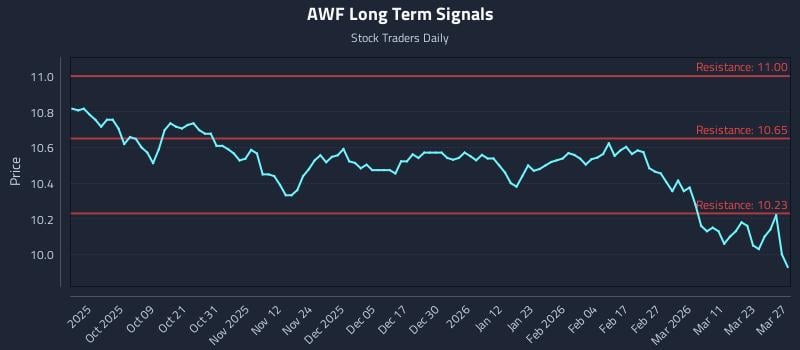 AWF Long Term Analysis for March 28 2026