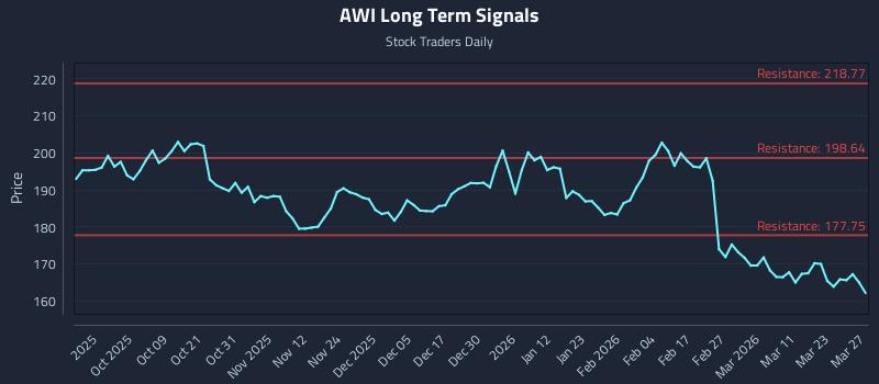 AWI Long Term Analysis for March 28 2026