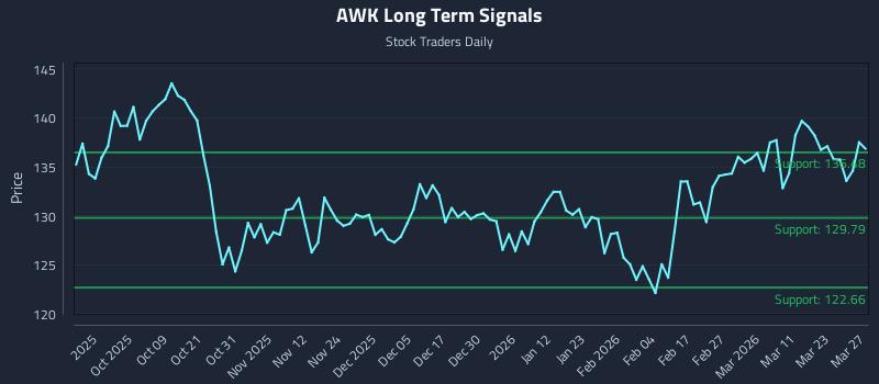AWK Long Term Analysis for March 28 2026 AWK Long Term Analysis for March 28 2026