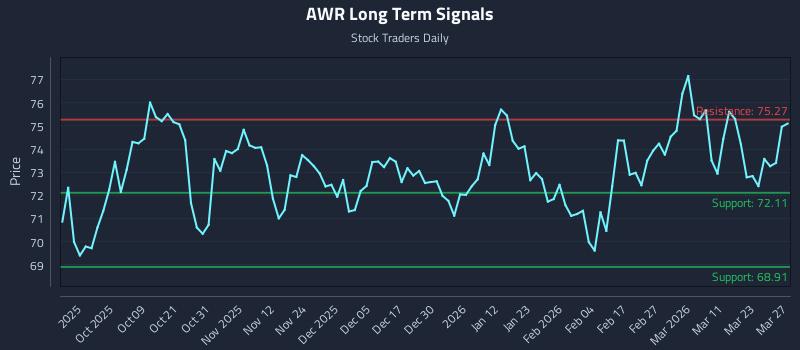 AWR Long Term Analysis for March 28 2026