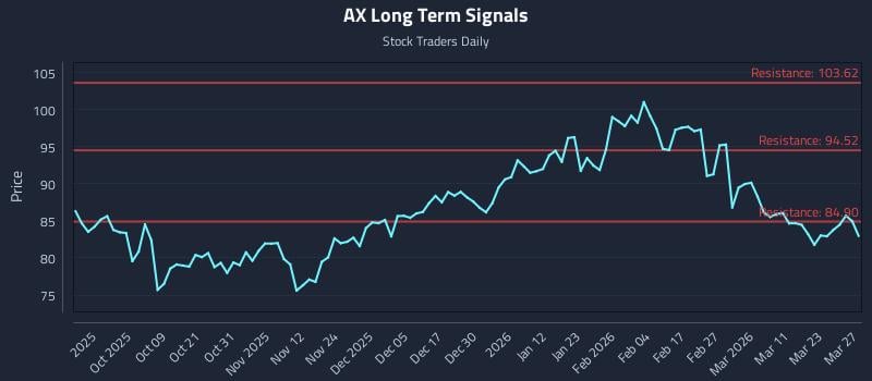 AX Long Term Analysis for March 28 2026 AX Long Term Analysis for March 28 2026