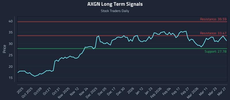 AXGN Long Term Analysis for March 28 2026