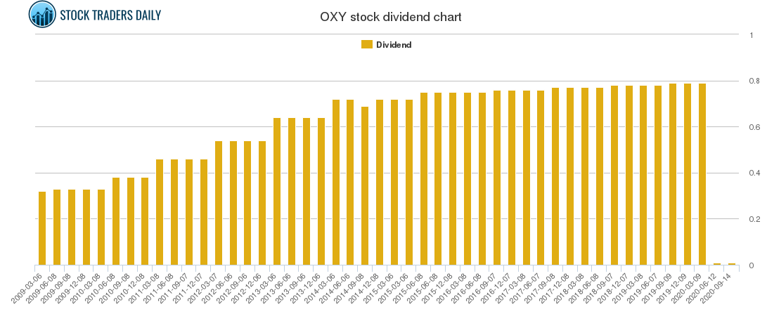 OXY Dividend Chart