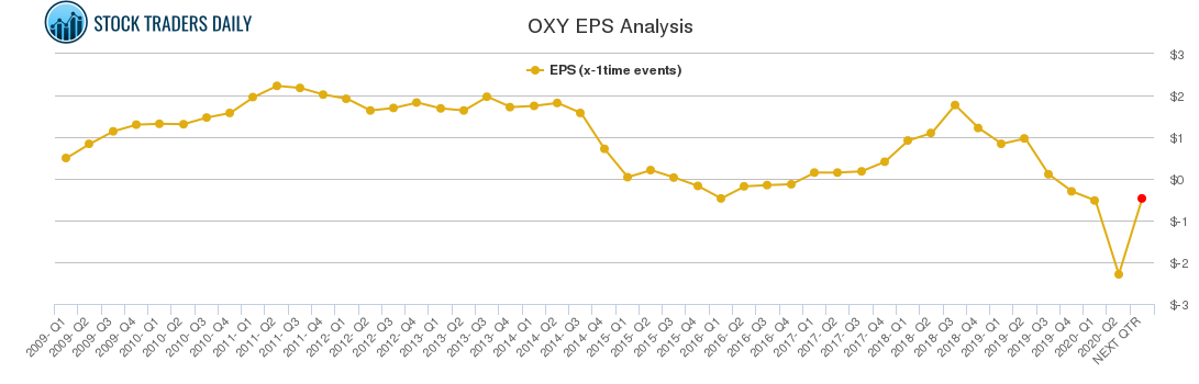 OXY EPS Analysis