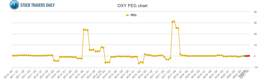 OXY PEG chart