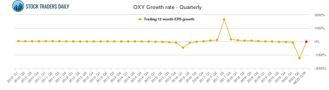 OXY Growth rate - Quarterly