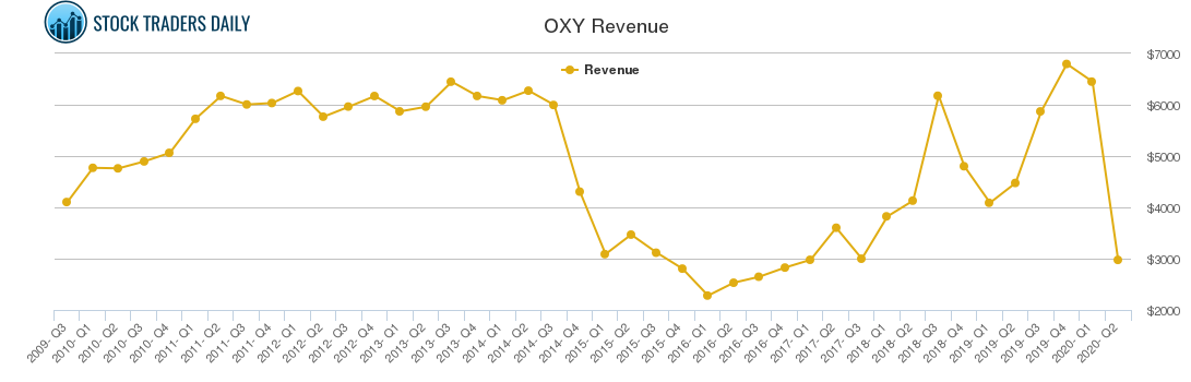 OXY Revenue chart
