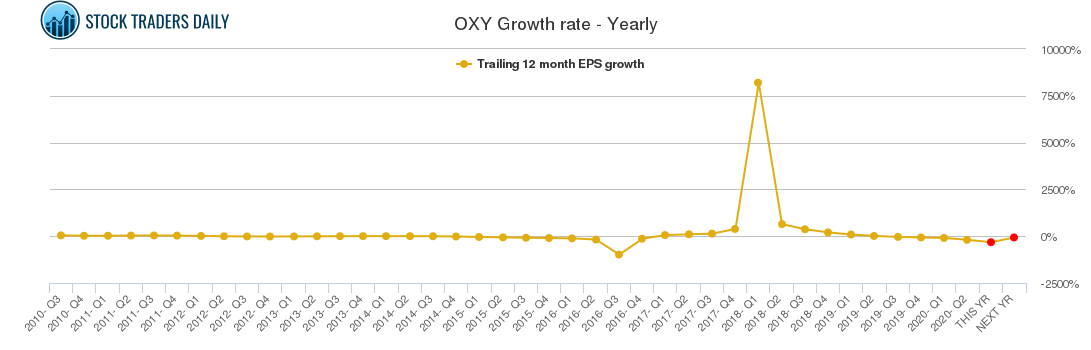 OXY Growth rate - Yearly