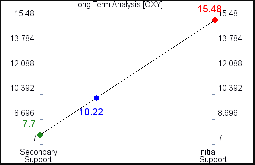 OXY Long Term Analysis