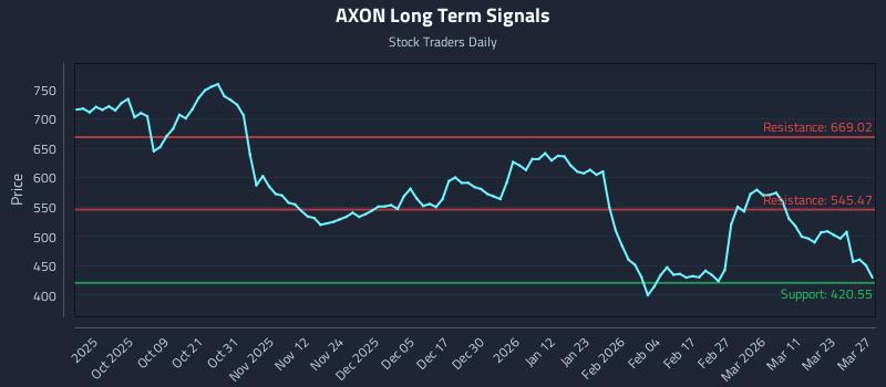 AXON Long Term Analysis for March 28 2026
