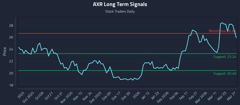 AXR Long Term Analysis for March 28 2026