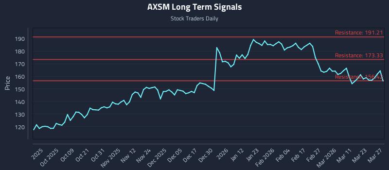 AXSM Long Term Analysis for March 28 2026