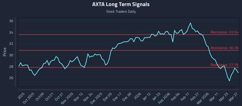 AXTA Long Term Analysis for March 28 2026