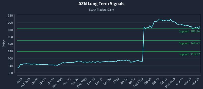 AZN Long Term Analysis for March 28 2026