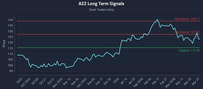 AZZ Long Term Analysis for March 28 2026