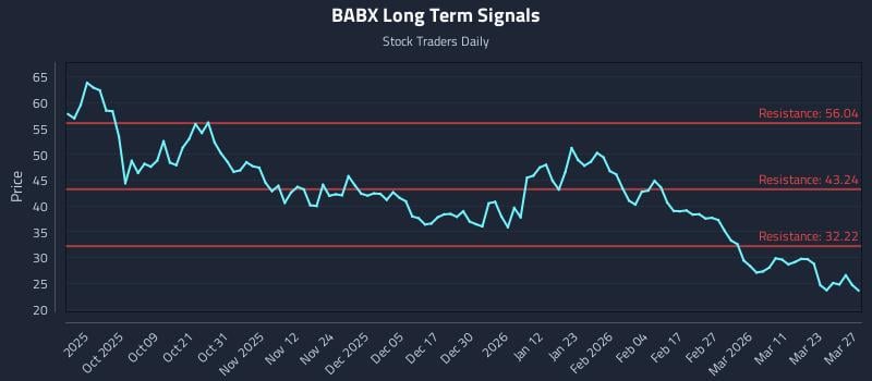 BABX Long Term Analysis for March 28 2026