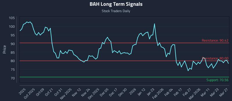 BAH Long Term Analysis for March 28 2026