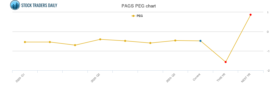 PAGS PEG chart