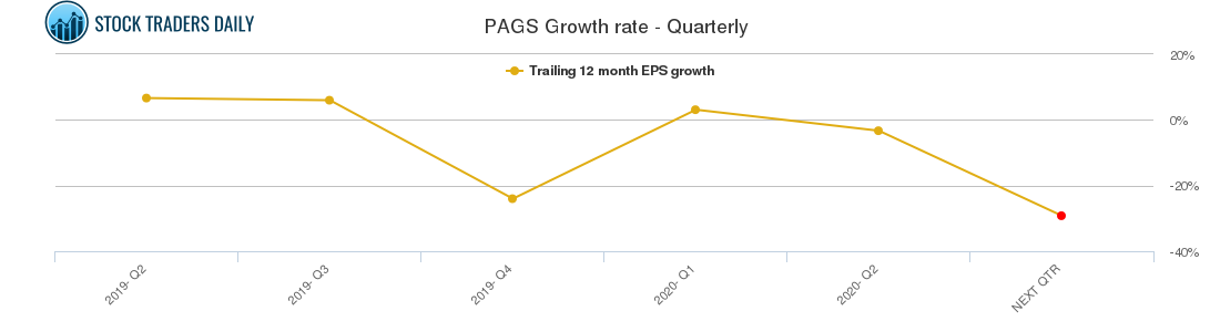 PAGS Growth rate - Quarterly