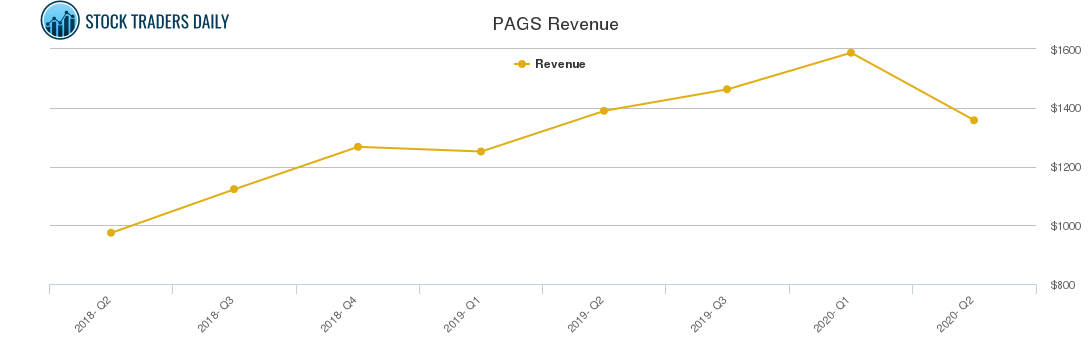 PAGS Revenue chart