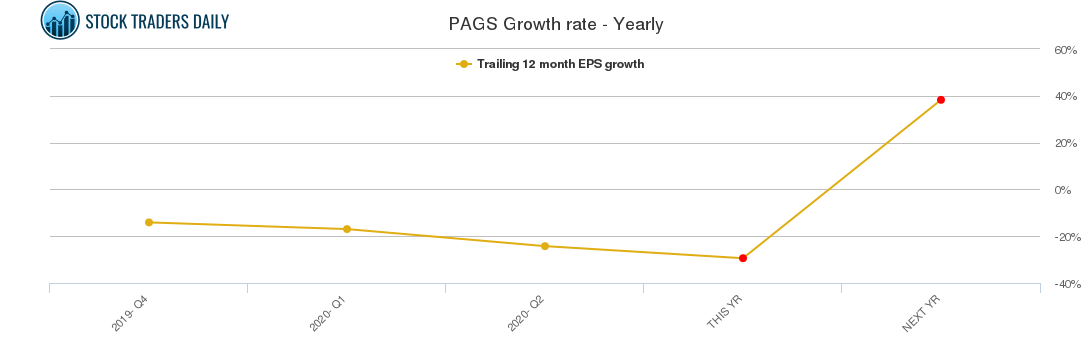 PAGS Growth rate - Yearly