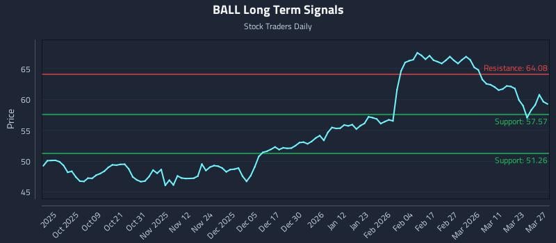 BALL Long Term Analysis for March 28 2026