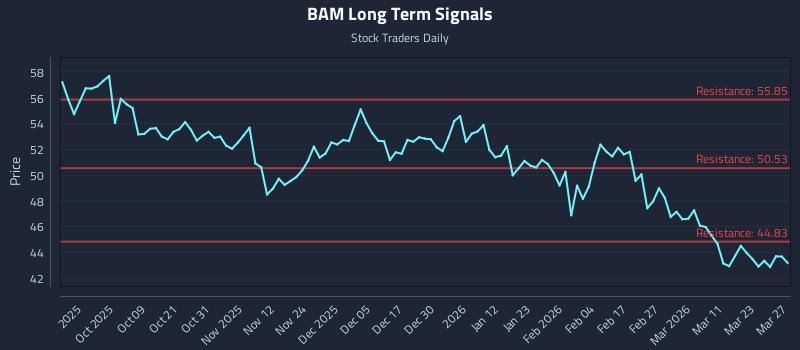 BAM Long Term Analysis for March 28 2026 BAM Long Term Analysis for March 28 2026