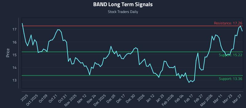 BAND Long Term Analysis for March 28 2026 BAND Long Term Analysis for March 28 2026