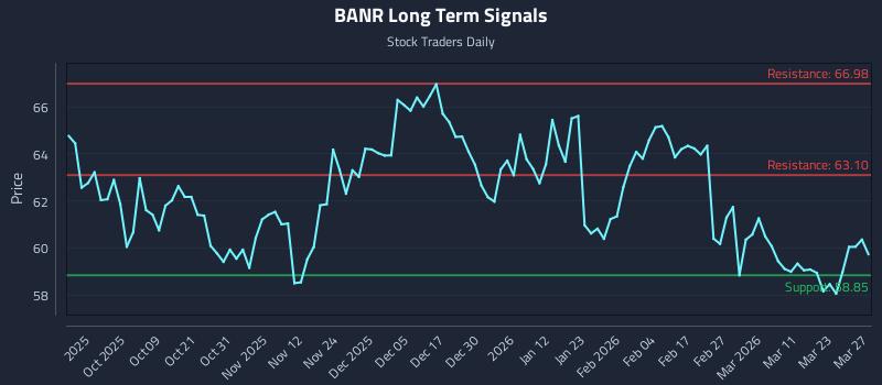 BANR Long Term Analysis for March 28 2026 BANR Long Term Analysis for March 28 2026