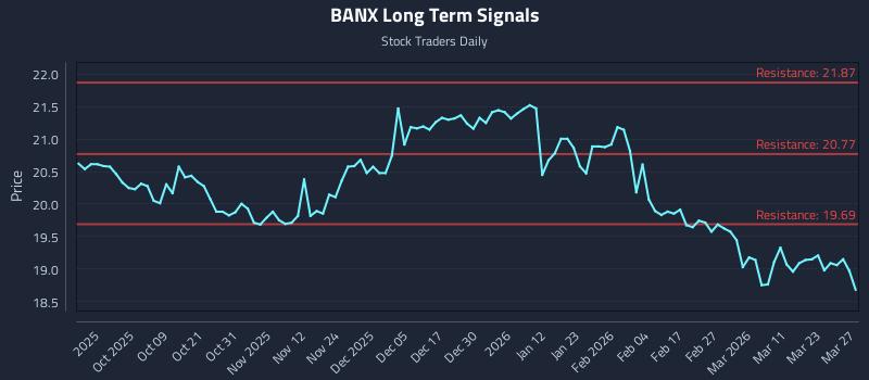 BANX Long Term Analysis for March 28 2026 BANX Long Term Analysis for March 28 2026