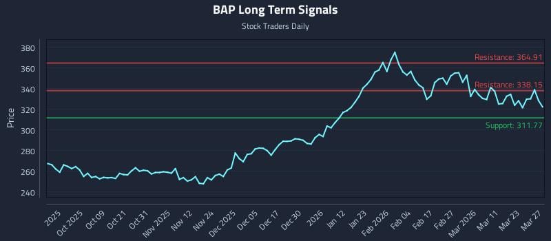 BAP Long Term Analysis for March 28 2026