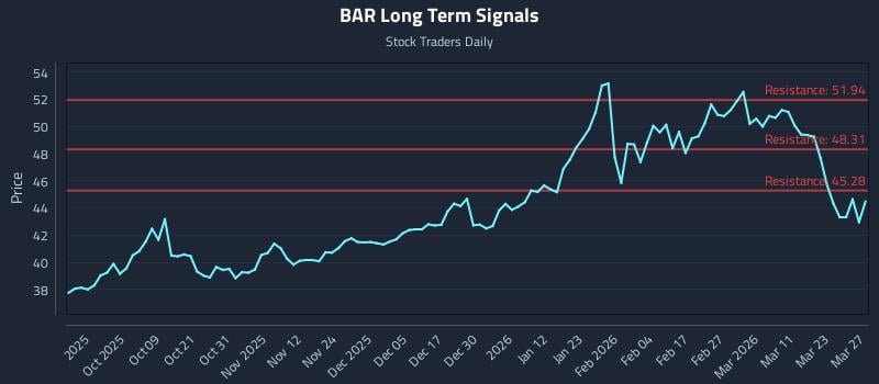 BAR Long Term Analysis for March 28 2026