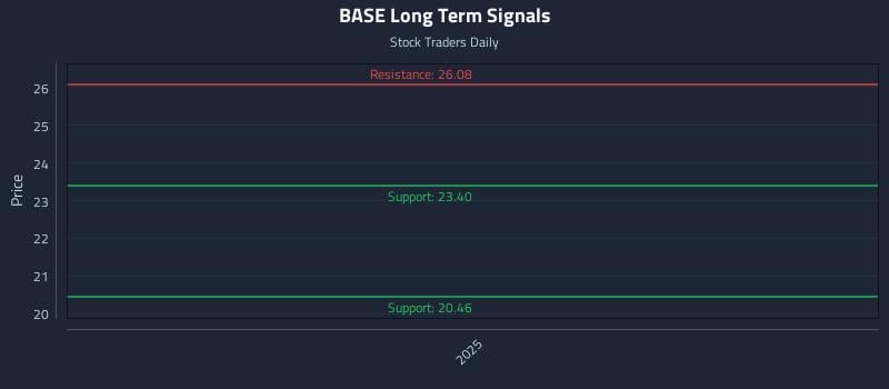 BASE Long Term Analysis for March 28 2026