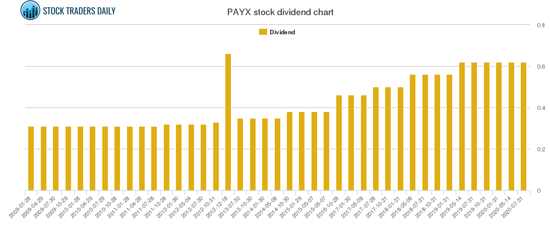 PAYX Dividend Chart