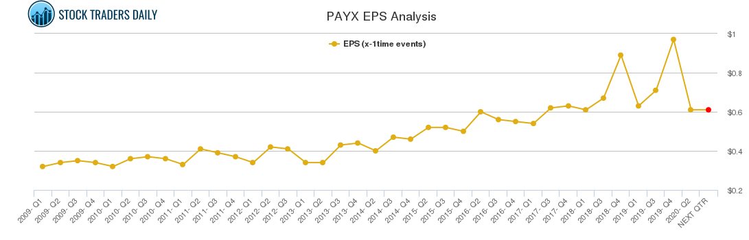 PAYX EPS Analysis