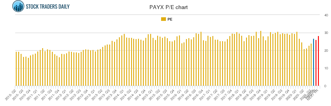 PAYX PE chart