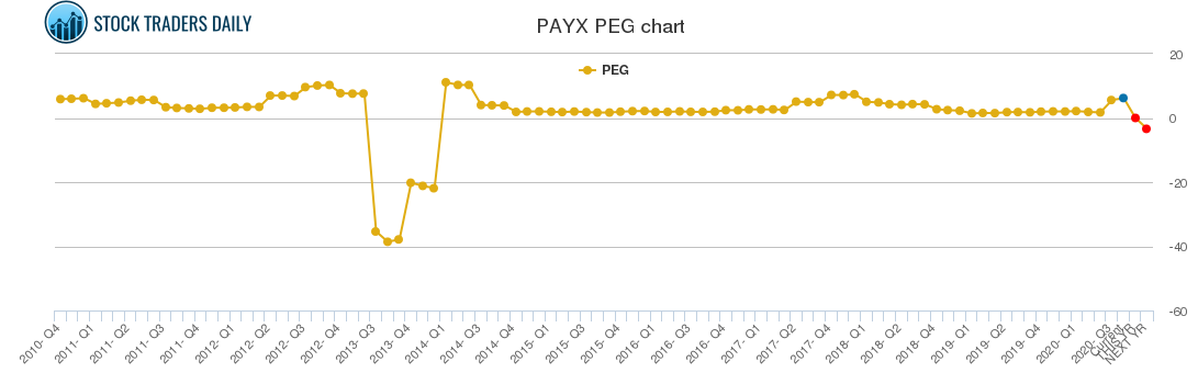 PAYX PEG chart