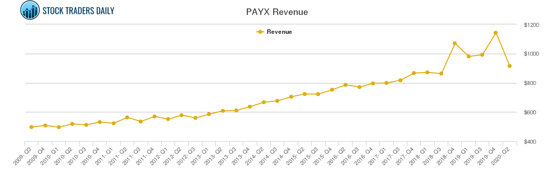 PAYX Revenue chart