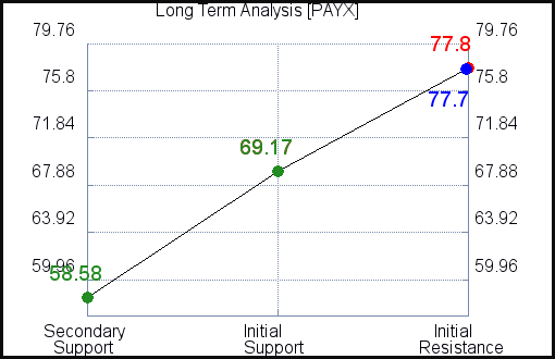 PAYX Long Term Analysis